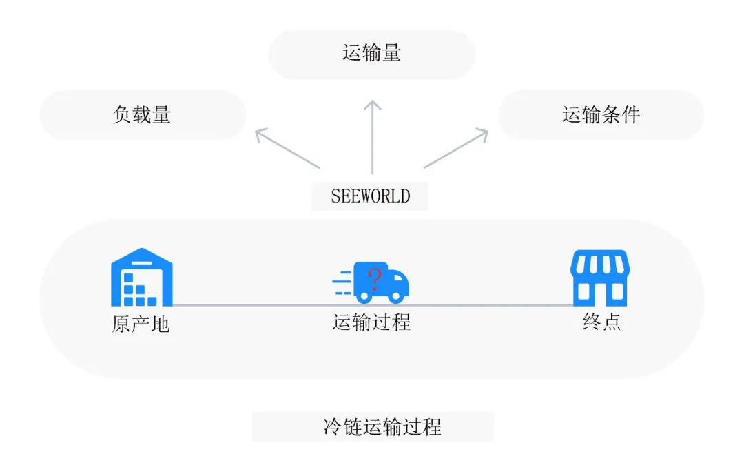 冷鏈物流解決方案 | 精準控溫，讓冷鏈貨物更“鮮活”！