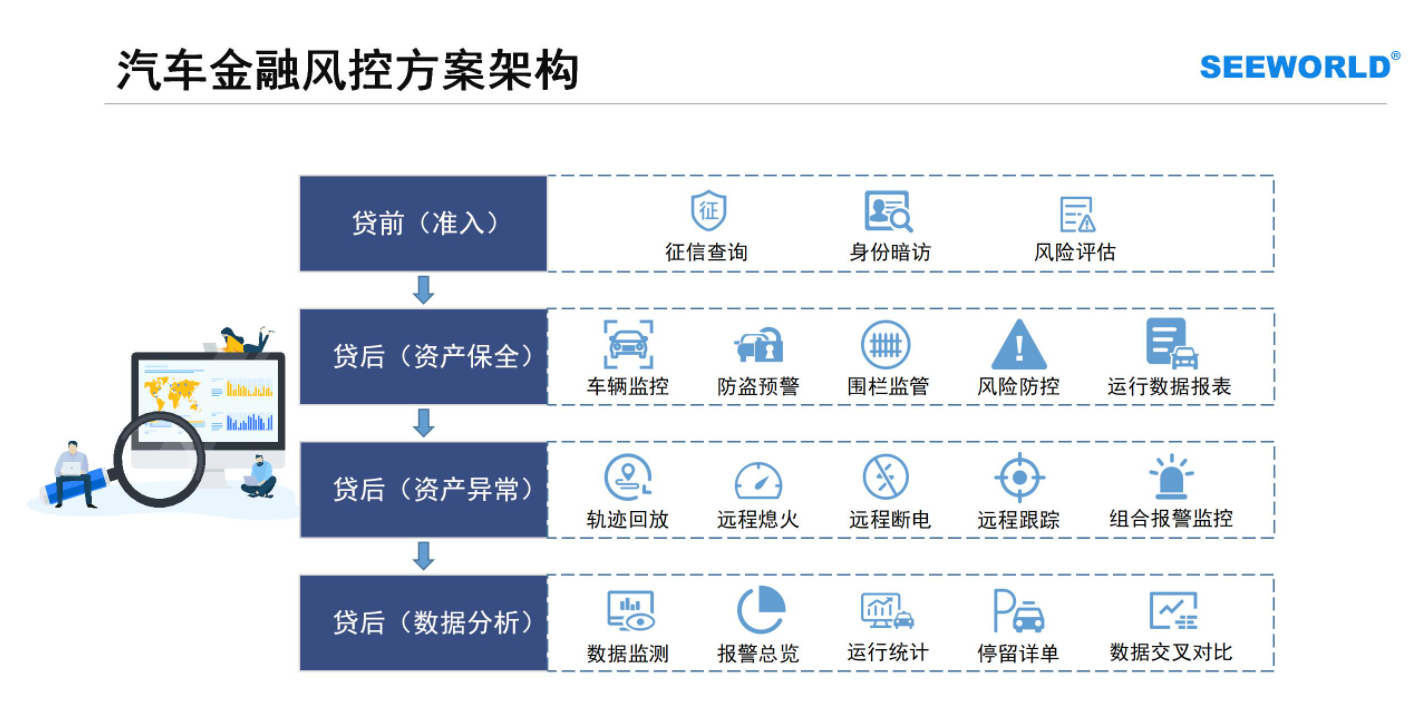 汽車金融車貸，租賃抵押首選！斯沃德北斗GPS專業(yè)風(fēng)控解決方案