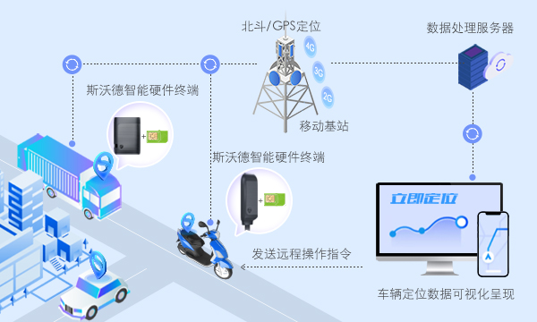 當(dāng)“4G+北斗”遇上汽車金融，管理開啟全知視角